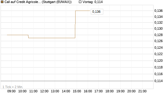 Call auf Credit Agricole [Morgan Stanley & Co. Int. plc] Chart