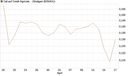 Call auf Credit Agricole [Morgan Stanley & Co. Int. plc] Chart