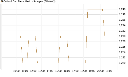 Call auf Carl Zeiss Meditec [Morgan Stanley & Co. Int. plc] Chart