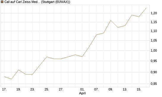 Call auf Carl Zeiss Meditec [Morgan Stanley & Co. Int. plc] Chart