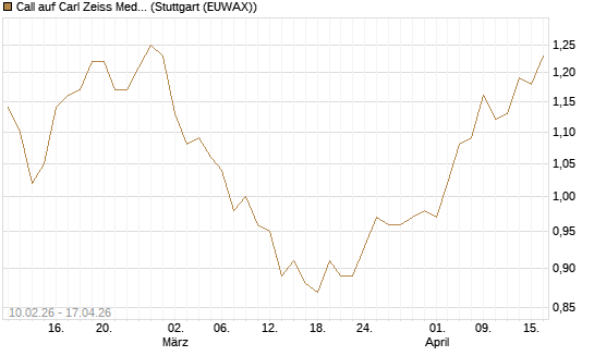 Call auf Carl Zeiss Meditec [Morgan Stanley & Co. Int. plc] Chart