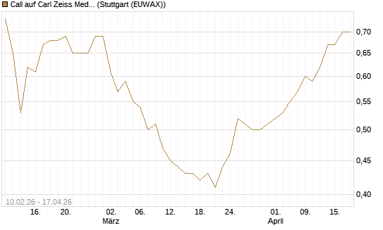 Call auf Carl Zeiss Meditec [Morgan Stanley & Co. Int. plc] Chart