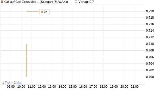 Call auf Carl Zeiss Meditec [Morgan Stanley & Co. Int. plc] Chart