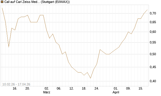 Call auf Carl Zeiss Meditec [Morgan Stanley & Co. Int. plc] Chart