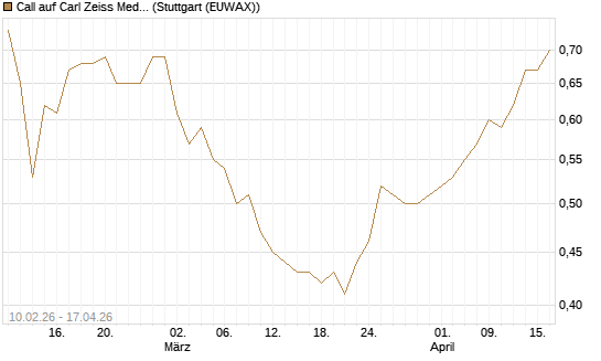 Call auf Carl Zeiss Meditec [Morgan Stanley & Co. Int. plc] Chart