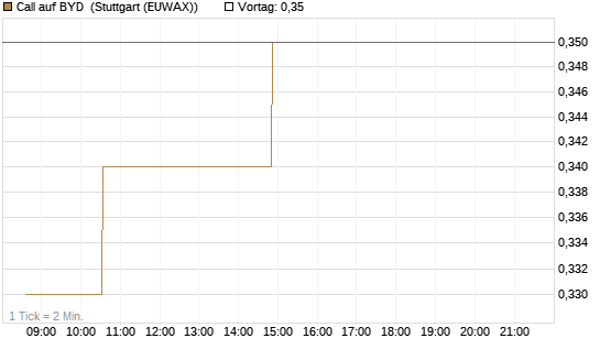 Call auf BYD [Morgan Stanley & Co. Int. plc] Chart