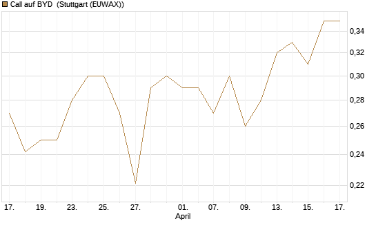 Call auf BYD [Morgan Stanley & Co. Int. plc] Chart