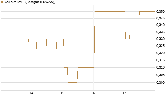 Call auf BYD [Morgan Stanley & Co. Int. plc] Chart