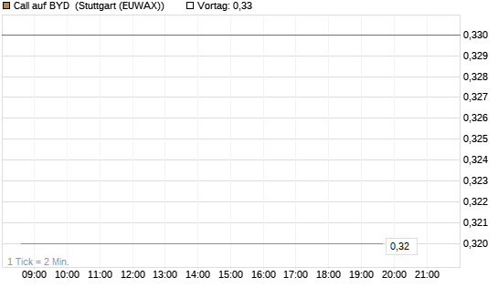 Call auf BYD [Morgan Stanley & Co. Int. plc] Chart