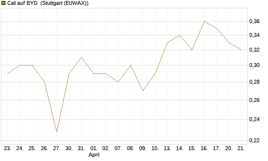 Call auf BYD [Morgan Stanley & Co. Int. plc] Chart