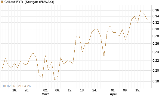 Call auf BYD [Morgan Stanley & Co. Int. plc] Chart