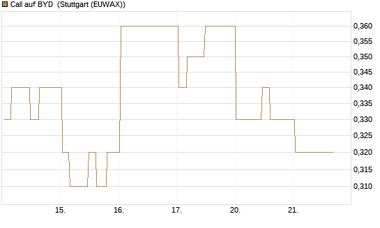 Call auf BYD [Morgan Stanley & Co. Int. plc] Chart