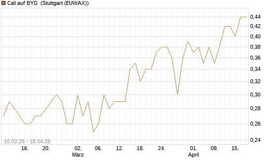 Call auf BYD [Morgan Stanley & Co. Int. plc] Chart