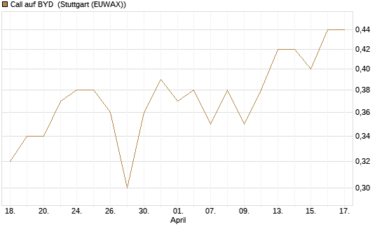 Call auf BYD [Morgan Stanley & Co. Int. plc] Chart