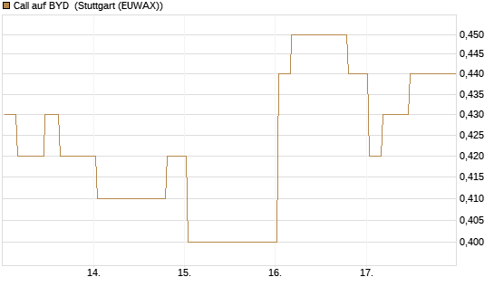 Call auf BYD [Morgan Stanley & Co. Int. plc] Chart