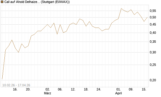 Call auf Ahold Delhaize [Morgan Stanley & Co. Int. plc] Chart