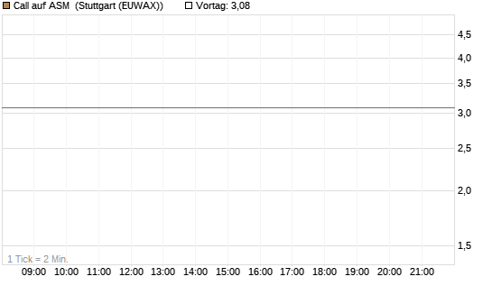Call auf ASM [Morgan Stanley & Co. Int. plc] Chart