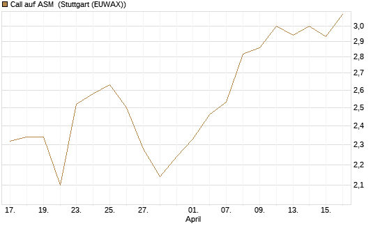 Call auf ASM [Morgan Stanley & Co. Int. plc] Chart