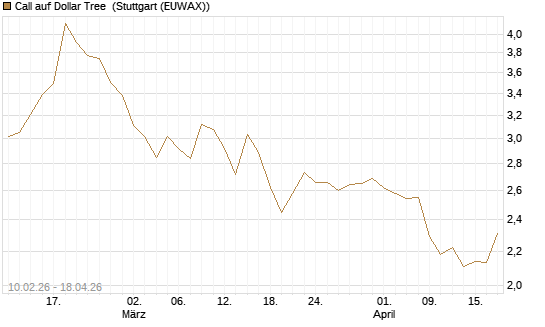 Call auf Dollar Tree [Morgan Stanley & Co. Int. plc] Chart