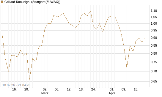 Call auf Docusign [Morgan Stanley & Co. Int. plc] Chart