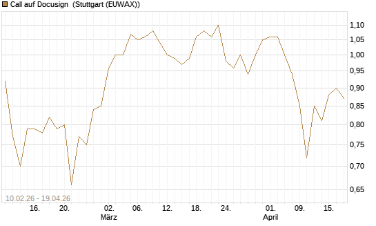 Call auf Docusign [Morgan Stanley & Co. Int. plc] Chart