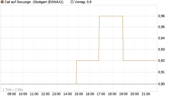 Call auf Docusign [Morgan Stanley & Co. Int. plc] Chart