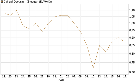 Call auf Docusign [Morgan Stanley & Co. Int. plc] Chart