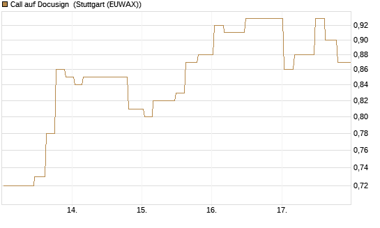 Call auf Docusign [Morgan Stanley & Co. Int. plc] Chart