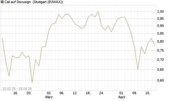 Call auf Docusign [Morgan Stanley & Co. Int. plc] Chart