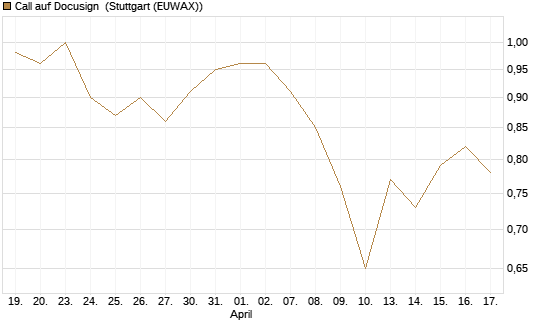 Call auf Docusign [Morgan Stanley & Co. Int. plc] Chart