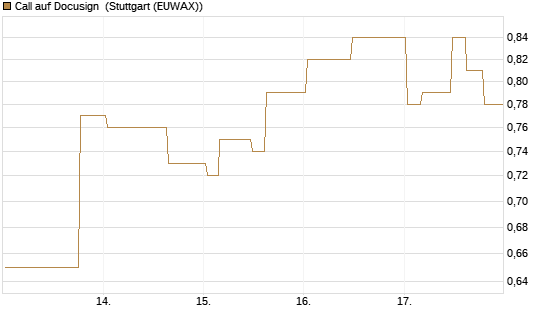 Call auf Docusign [Morgan Stanley & Co. Int. plc] Chart