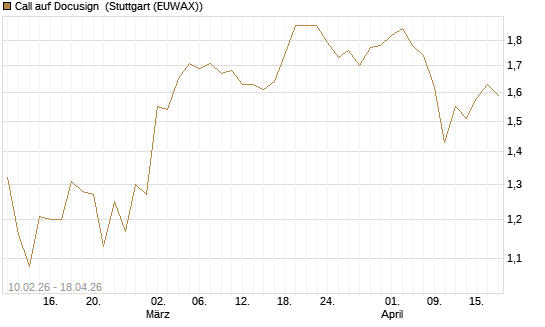 Call auf Docusign [Morgan Stanley & Co. Int. plc] Chart
