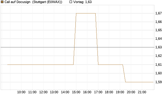 Call auf Docusign [Morgan Stanley & Co. Int. plc] Chart