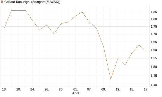 Call auf Docusign [Morgan Stanley & Co. Int. plc] Chart