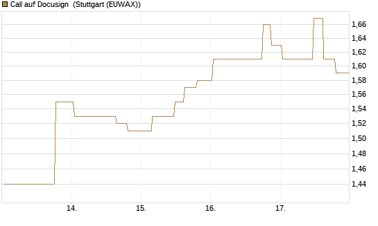 Call auf Docusign [Morgan Stanley & Co. Int. plc] Chart