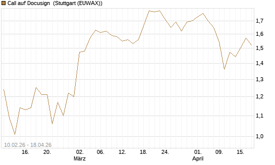 Call auf Docusign [Morgan Stanley & Co. Int. plc] Chart