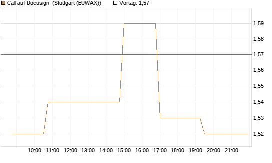 Call auf Docusign [Morgan Stanley & Co. Int. plc] Chart