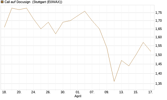Call auf Docusign [Morgan Stanley & Co. Int. plc] Chart