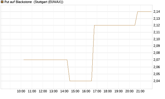 Put auf Blackstone [Morgan Stanley & Co. Int. plc] Chart