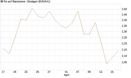 Put auf Blackstone [Morgan Stanley & Co. Int. plc] Chart