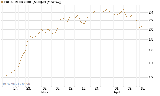 Put auf Blackstone [Morgan Stanley & Co. Int. plc] Chart