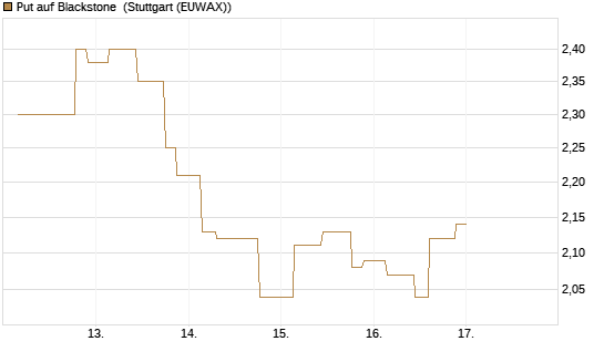 Put auf Blackstone [Morgan Stanley & Co. Int. plc] Chart
