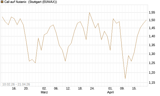 Call auf Nutanix [Morgan Stanley & Co. Int. plc] Chart