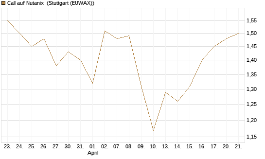 Call auf Nutanix [Morgan Stanley & Co. Int. plc] Chart