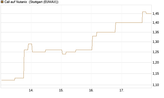 Call auf Nutanix [Morgan Stanley & Co. Int. plc] Chart