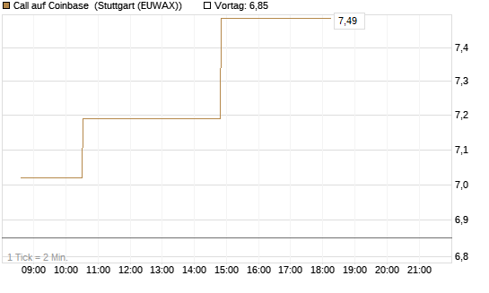 Call auf Coinbase [Morgan Stanley & Co. Int. plc] Chart