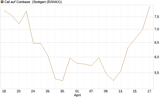 Call auf Coinbase [Morgan Stanley & Co. Int. plc] Chart