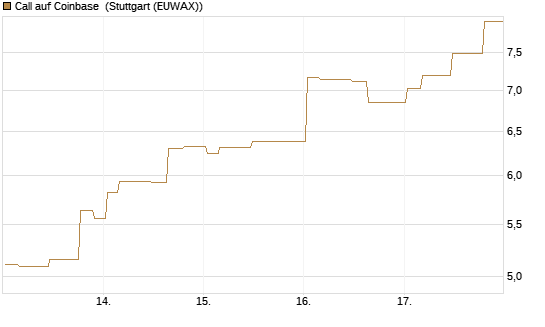 Call auf Coinbase [Morgan Stanley & Co. Int. plc] Chart