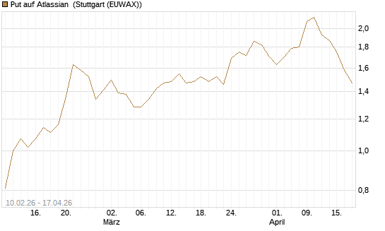 Put auf Atlassian [Morgan Stanley & Co. Int. plc] Chart