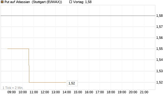Put auf Atlassian [Morgan Stanley & Co. Int. plc] Chart